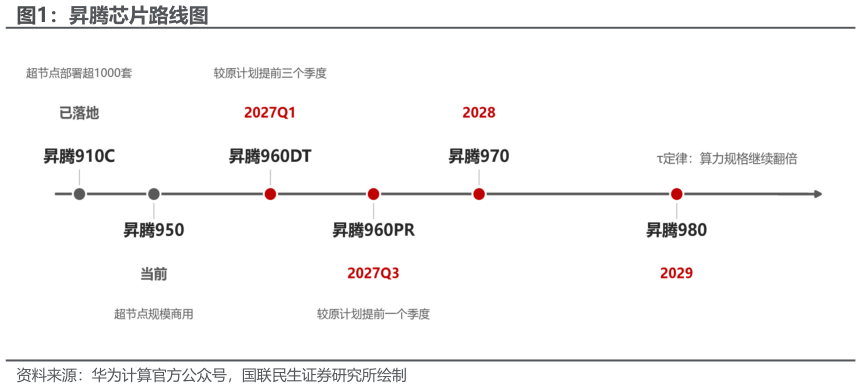 谁能回答昇腾芯片路线图