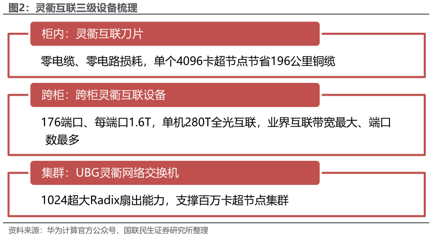 谁能回答灵衢互联三级设备梳理