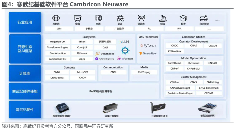 如何看待寒武纪基础软件平台 Cambricon Neuware