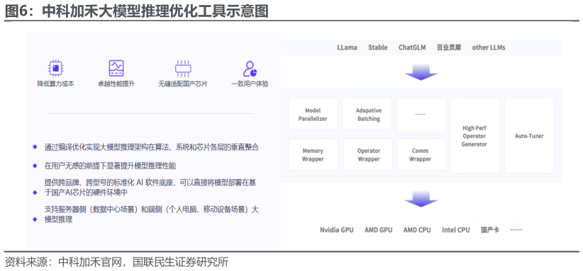 请问一下中科加禾大模型推理优化工具示意图