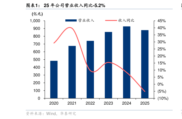 一起讨论下25 年公司营业收入同比-5.2%