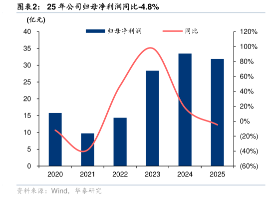 如何解释25 年公司归母净利润同比-4.8%