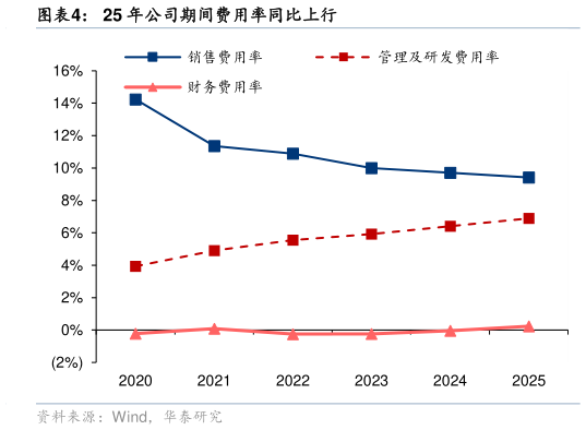 想问下各位网友25 年公司期间费用率同比上行