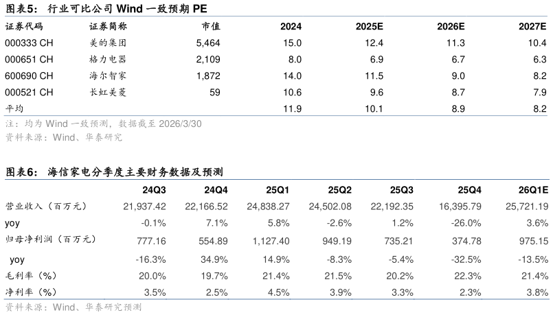 如何才能行业可比公司 Wind 一致预期 PE 海信家电分季度主要财务数据及预测