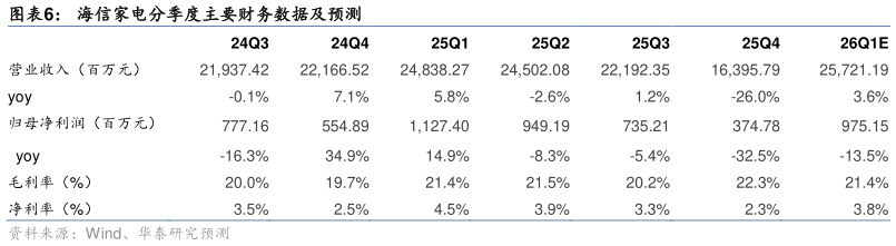如何了解海信家电分季度主要财务数据及预测