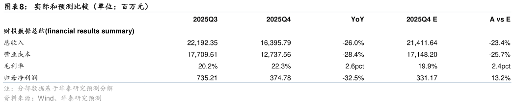 一起讨论下实际和预测比较（单位：百万元）