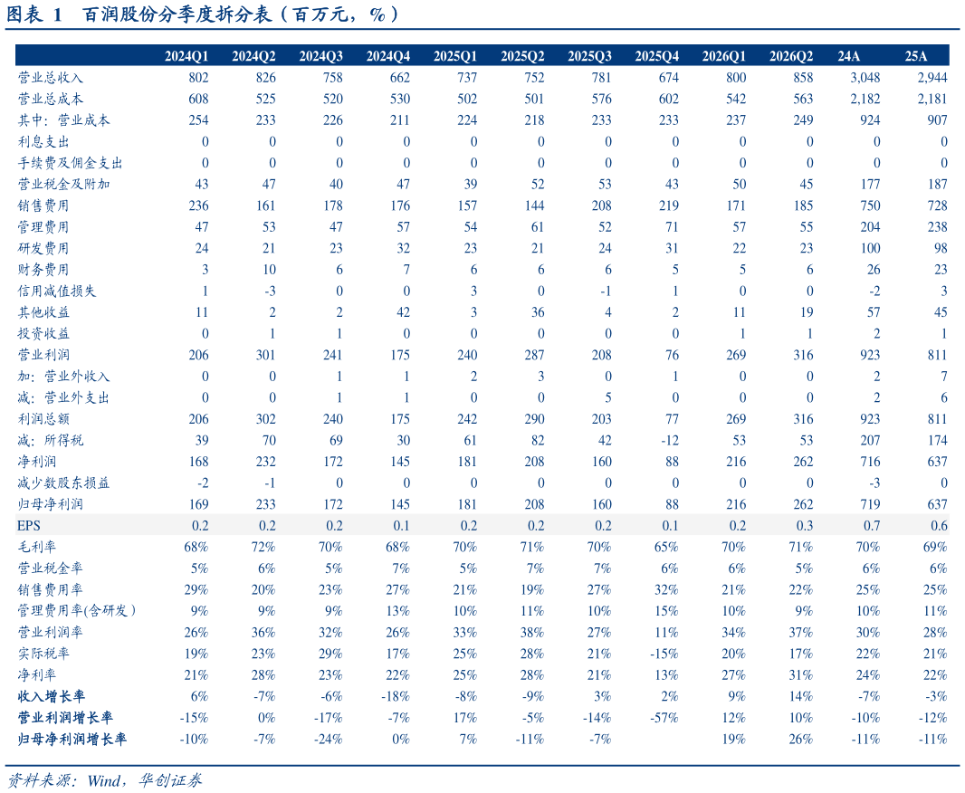 如何解释百润股份分季度拆分表（百万元，%）