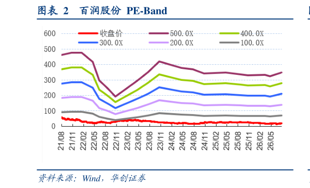 如何解释百润股份  PE-Band