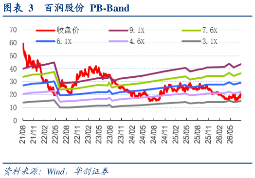 各位网友请教一下百润股份  PB-Band