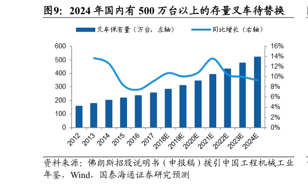 如何看待2024 年国内有 500 万台以上的存量叉车待替换