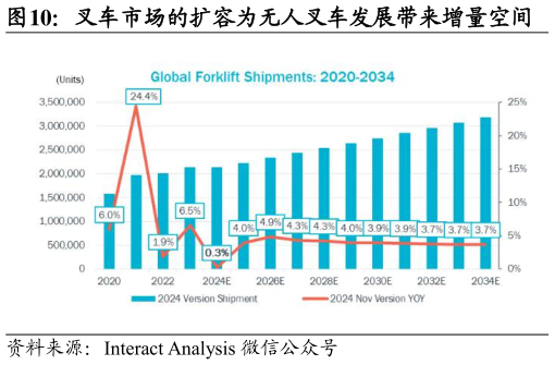 谁知道叉车市场的扩容为无人叉车发展带来增量空间