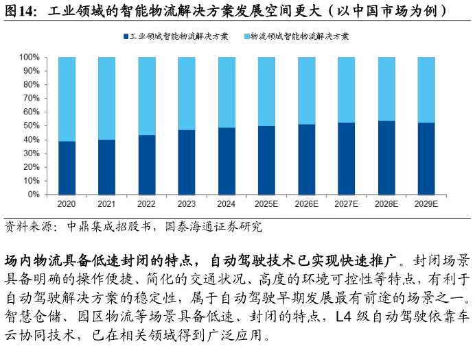 咨询下各位工业领域的智能物流解决方案发展空间更大（以中国市场为例）