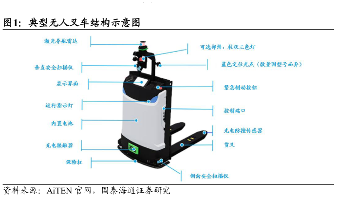 谁能回答典型无人叉车结构示意图