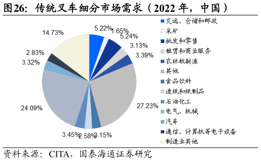 如何解释传统叉车细分市场需求（2022 年，中国）