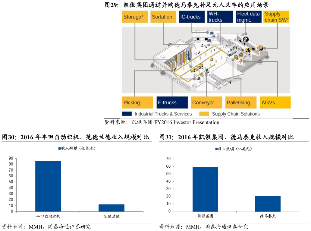 如何才能凯傲集团通过并购德马泰克补足无人叉车的应用场景 2016 年丰田自动织机、范德兰德收入规模对比