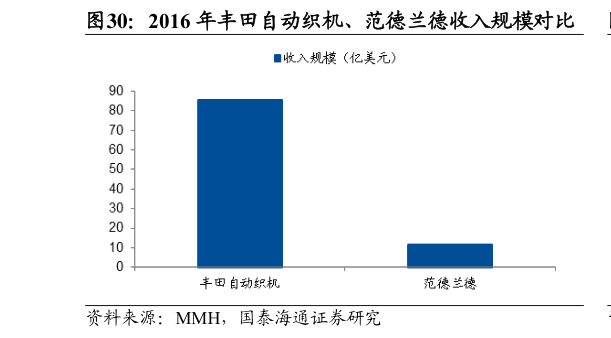 请问一下2016 年丰田自动织机、范德兰德收入规模对比