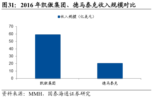 想问下各位网友2016 年凯傲集团、德马泰克收入规模对比