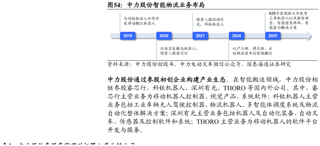 我想了解一下中力股份智能物流业务布局