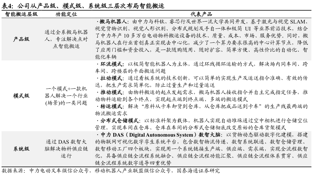 如何了解公司从产品级、模式级、系统级三层次布局智能搬运 