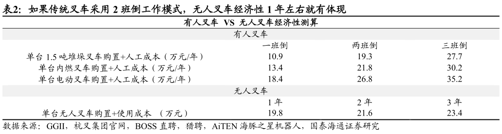 你知道如果传统叉车采用 2 班倒工作模式，无人叉车经济性 1 年左右就有体现