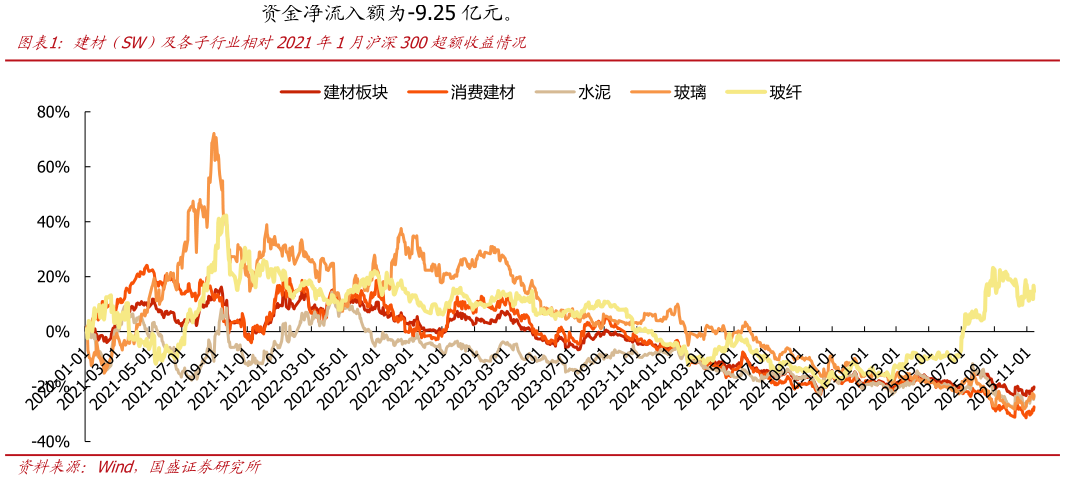 如何才能建材（SW）及各子行业相对2021年1月沪深300超额收益情况