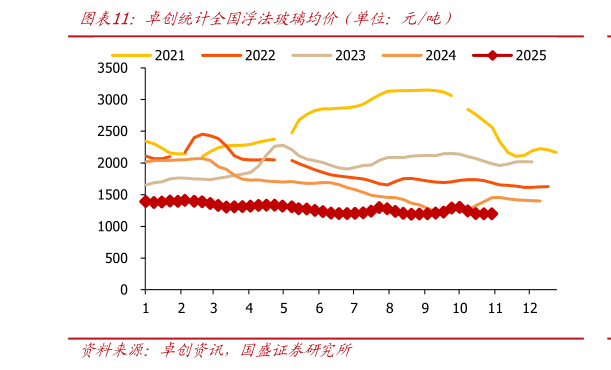 咨询下各位卓创统计全国浮法玻璃均价（单位：元吨）