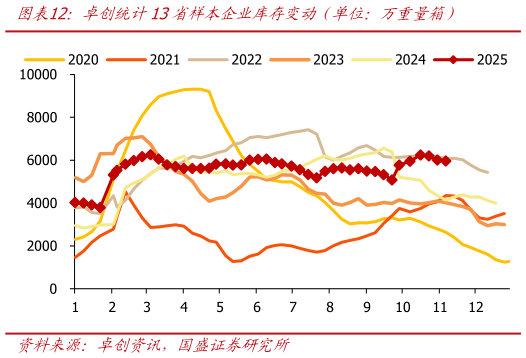 你知道卓创统计13省样本企业库存变动（单位：万重量箱）
