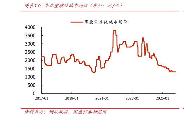 咨询下各位华北重质纯碱市场价（单位：元吨）