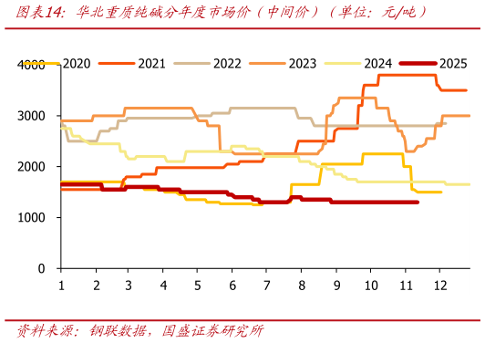 如何才能华北重质纯碱分年度市场价（中间价）（单位：元吨）