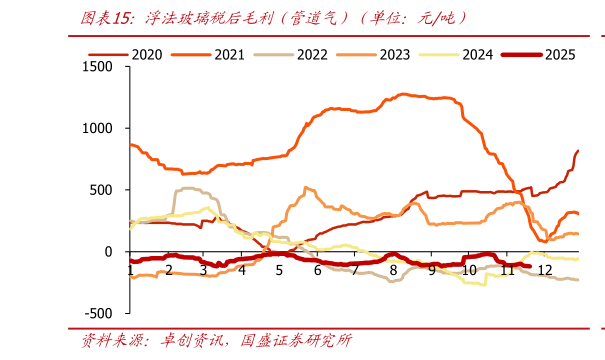 我想了解一下浮法玻璃税后毛利（管道气）（单位：元吨）