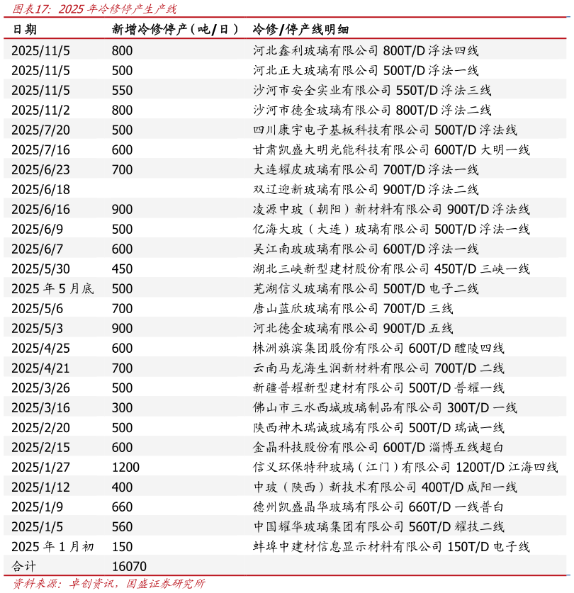 谁能回答2025年冷修停产生产线 