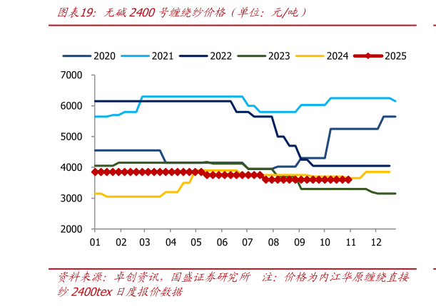 如何才能无碱2400号缠绕纱价格（单位：元吨）