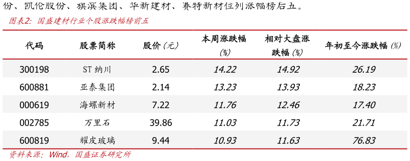 如何看待国盛建材行业个股涨跌幅榜前”
