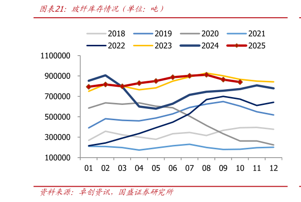 咨询大家玻纤库存情况（单位：吨）