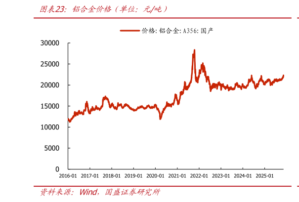 我想了解一下铝合金价格（单位：元吨）