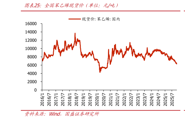 如何才能全国苯乙烯现货价（单位：元吨）