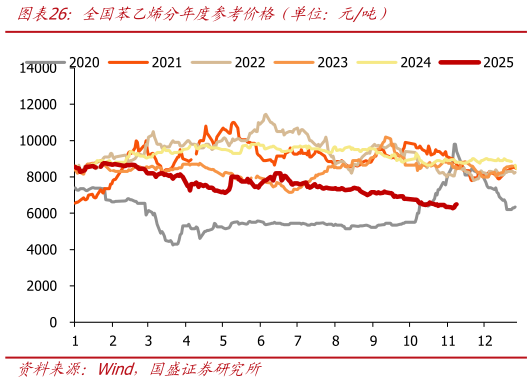 请问一下全国苯乙烯分年度参考价格（单位：元吨）