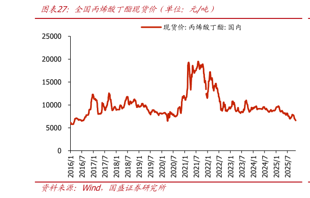 请问一下全国丙烯酸丁酯现货价（单位：元吨）