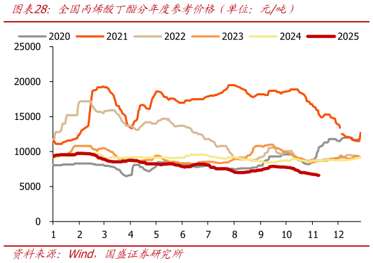 谁知道全国丙烯酸丁酯分年度参考价格（单位：元吨）