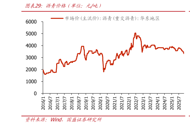 谁知道沥青价格（单位：元吨）