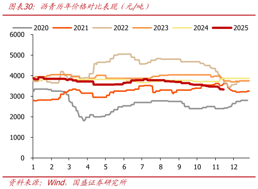谁知道沥青历年价格对比表现（元吨）
