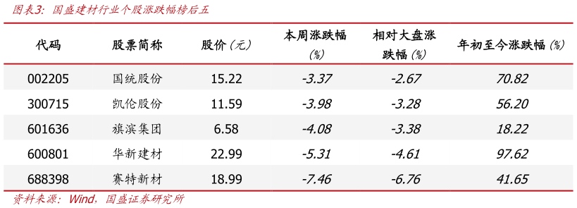 如何了解国盛建材行业个股涨跌幅榜后”