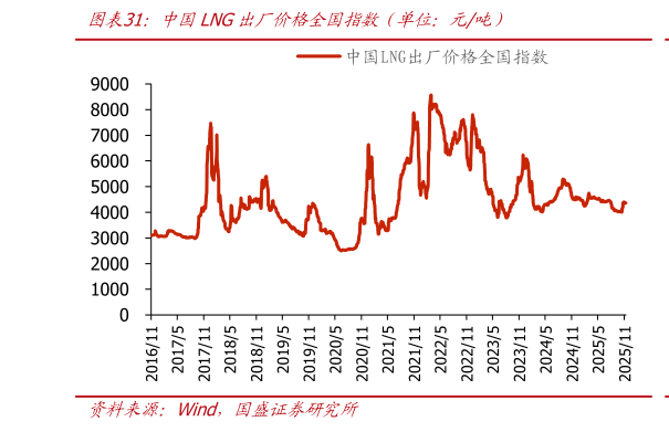 如何解释中国LNG出厂价格全国指数（单位：元吨）