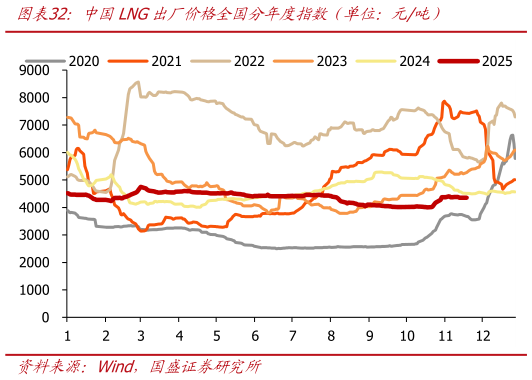如何才能中国LNG出厂价格全国分年度指数（单位：元吨）