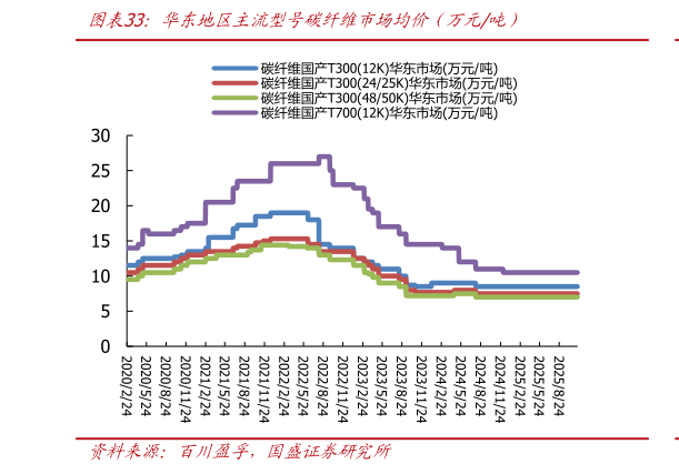 如何看待华东地区主流型号碳纤维市场均价（万元吨）