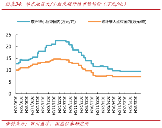 你知道华东地区大小丝束碳纤维市场均价（万元吨）