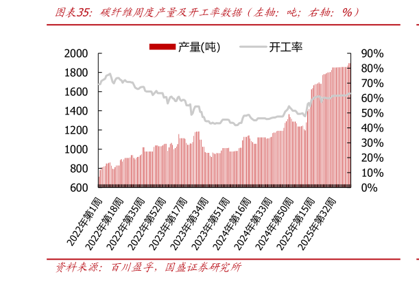 谁知道碳纤维周度产量及开工率数据（左轴：吨右轴：%）