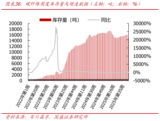 请问一下碳纤维周度库存量及增速数据（左轴：吨右轴：%）