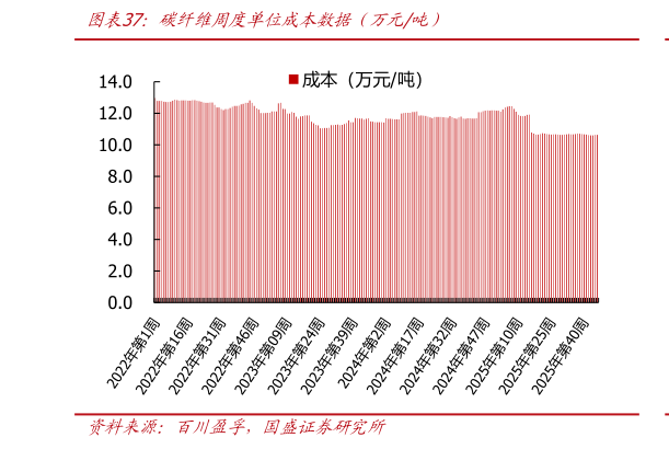请问一下碳纤维周度单位成本数据（万元吨）