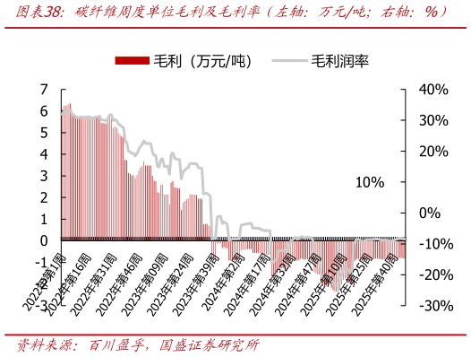 如何了解碳纤维周度单位毛利及毛利率（左轴：万元吨右轴：%）
